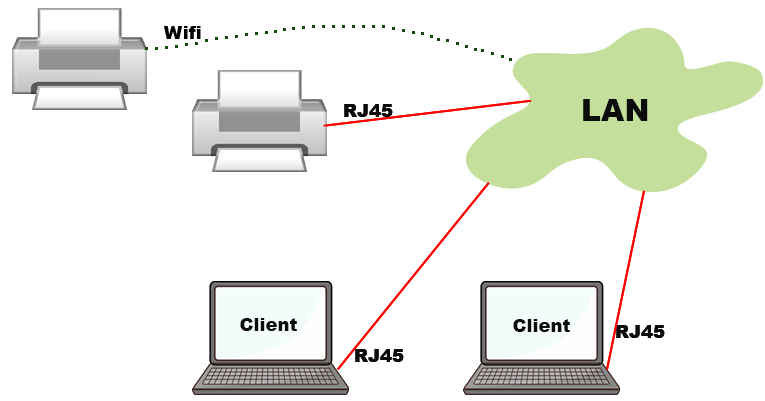 sharing printer network