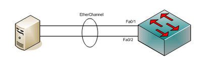 Etherchannel