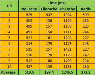 yii2 cache 02