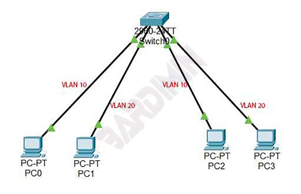 vlan