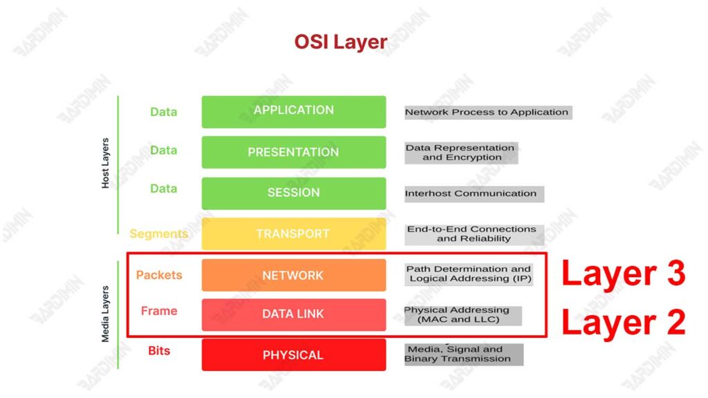 OSI Layer