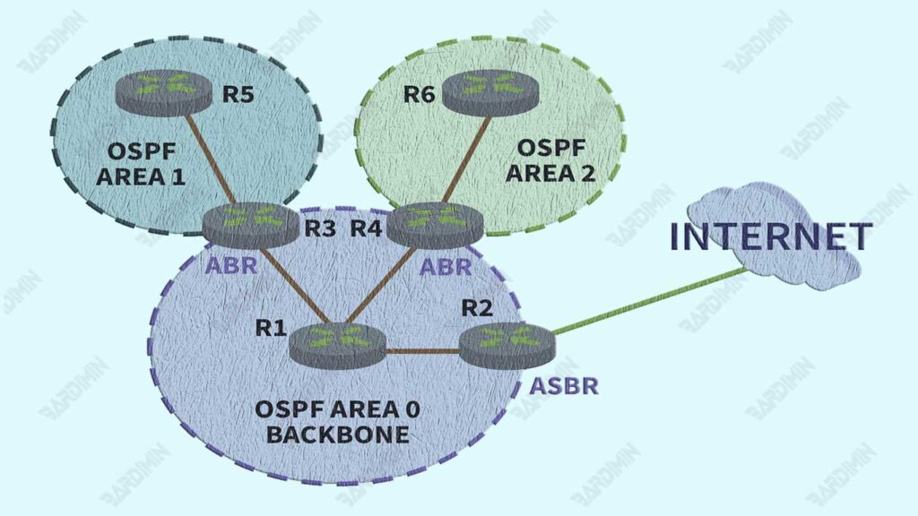 OSPF Diagram