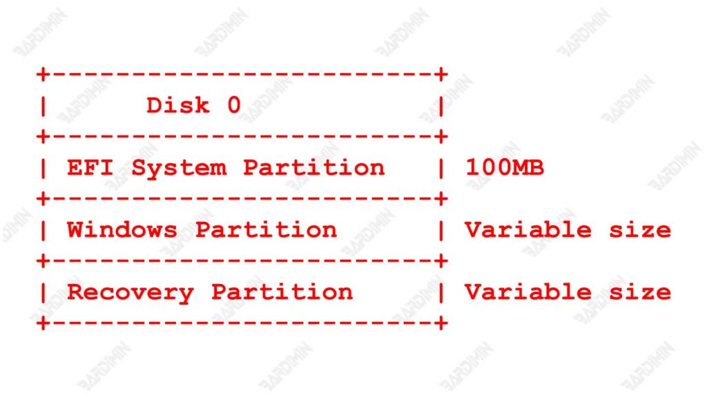 Windows 11 Partition Structure