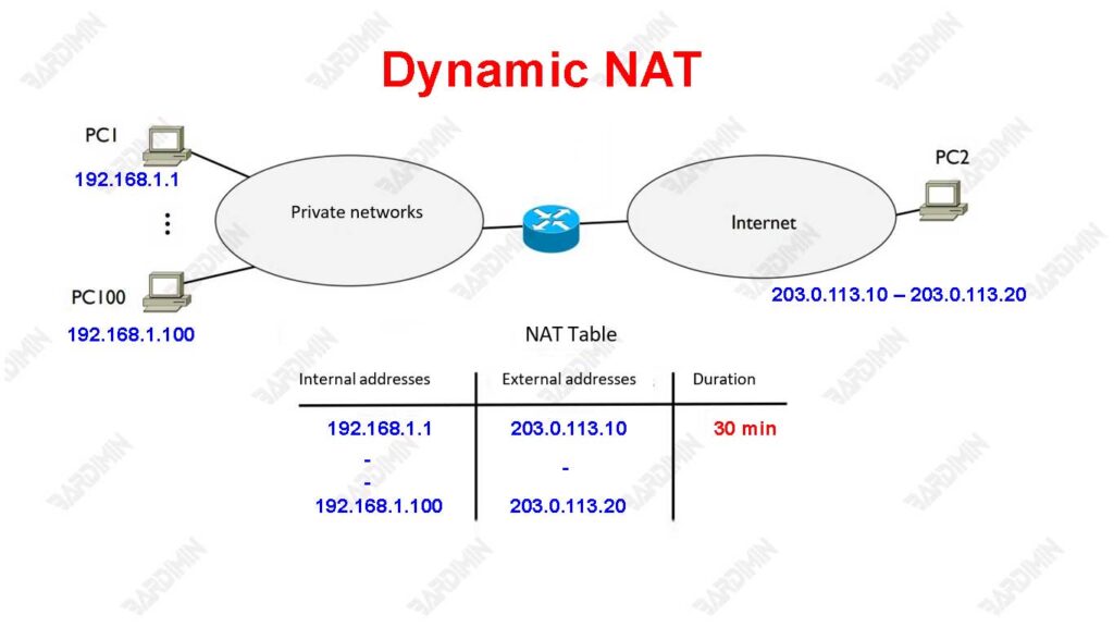 dynamic NAT