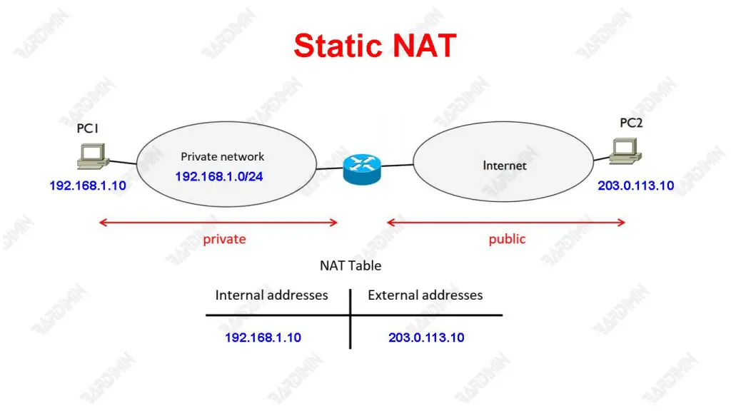 static NAT