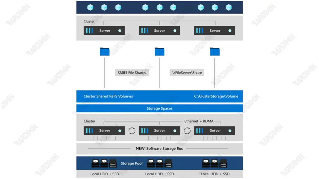 Storage Spaces Direct